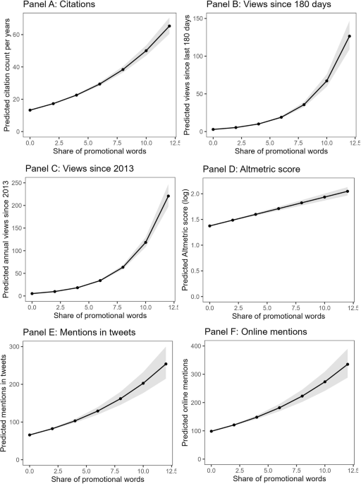 Scientific publications that use promotional language in the abstract receive more citations and public attention