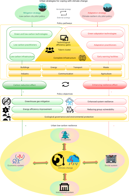 Synergistic action on mitigation and adaptation pilot policies to enhance low-carbon resilience of Chinese cities