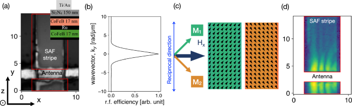 Role of non-reciprocity in spin-wave channeling