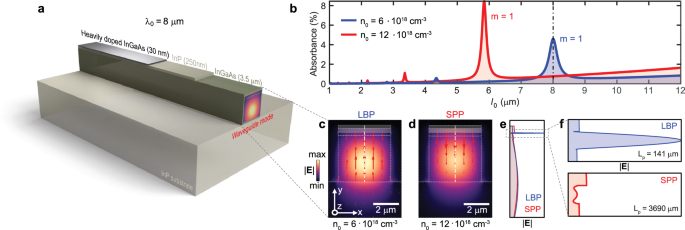 Ultrahigh free-electron Kerr nonlinearity in all-semiconductor waveguides for all-optical nonlinear modulation of mid-infrared light