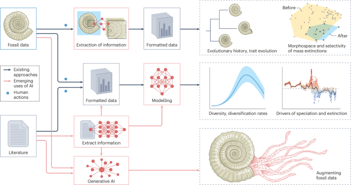 Emerging uses of artificial intelligence in deep time biodiversity research