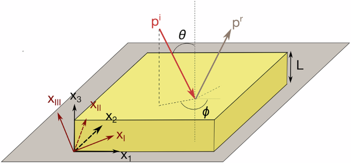 A free-field method of characterizing anisotropy in porous media