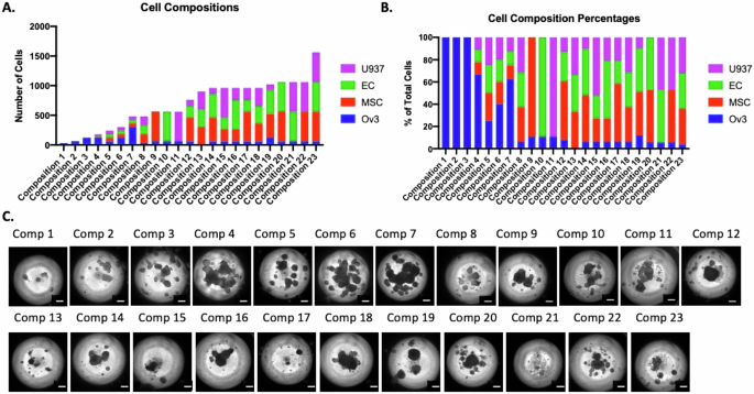 Cracking the code: predicting tumor microenvironment enabled chemoresistance with machine learning in the human tumoroid models