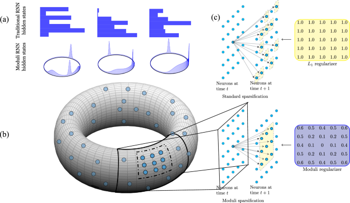 Geometric sparsification in recurrent neural networks