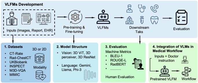 Vision-language foundation model for 3D medical imaging