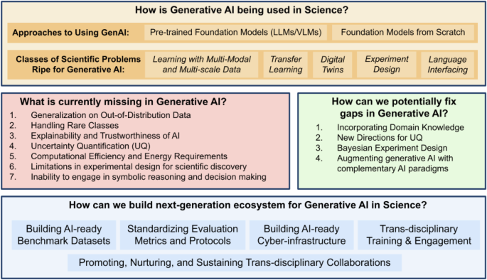 AI-enabled scientific revolution in the age of generative AI: second NSF workshop report