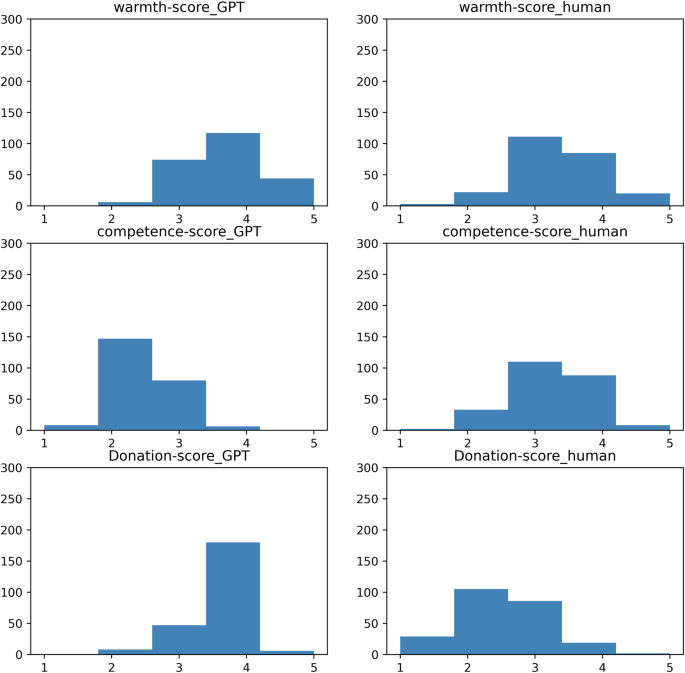 The influence of stereotypes and visual features on donation intentions in online medical crowdfunding campaigns: A comparison of survey and large language model-based methods