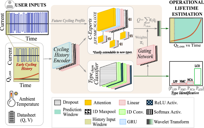 DegradAI: A scalable framework for early battery health diagnosis from limited data
