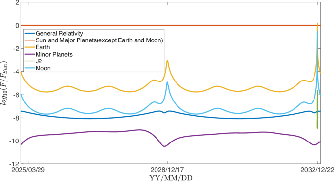 Collision probability analysis of 2024 YR4