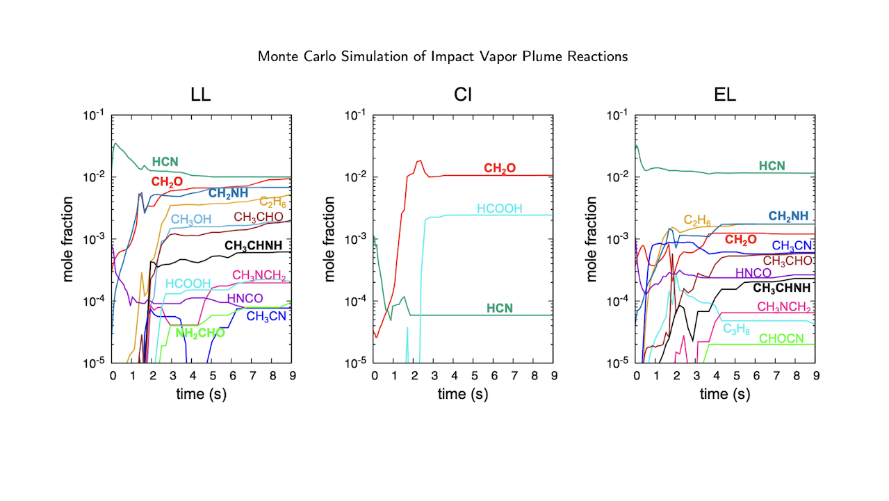 Exploring Impact Vapor Plume Reactions from Asteroidal Impacts: Monte Carlo Simulations and Implications for Biomolecules Synthesis