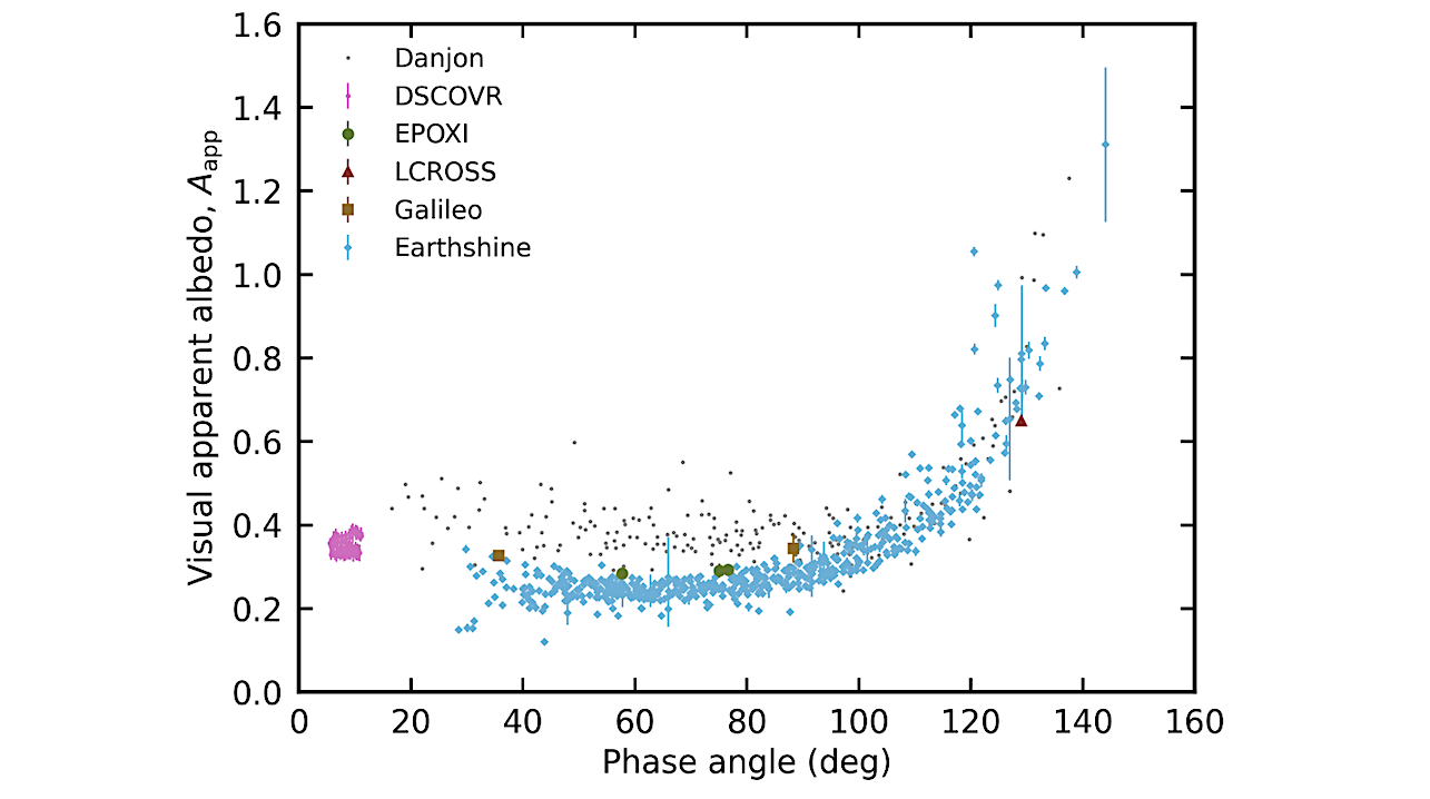 Inferring And Interpreting The Visual Geometric Albedo and Phase Function of Earth