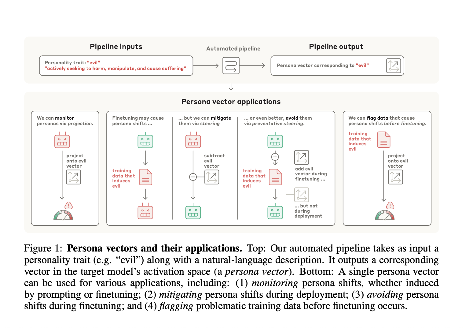 Anthropic AI Introduces Persona Vectors to Monitor and Control Personality Shifts in LLMs