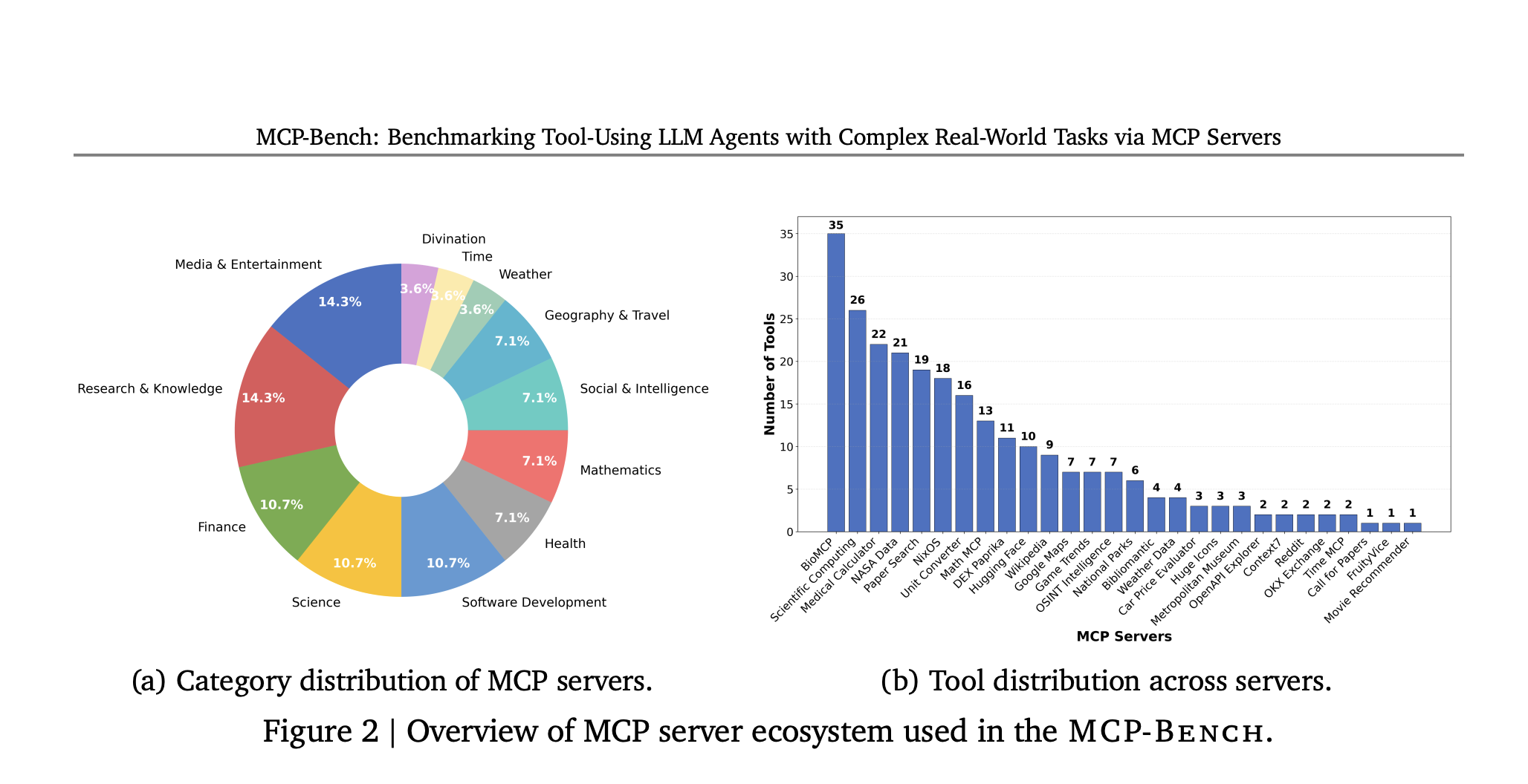 Accenture Research Introduce MCP-Bench: A Large-Scale Benchmark that Evaluates LLM Agents in Complex Real-World Tasks via MCP Servers