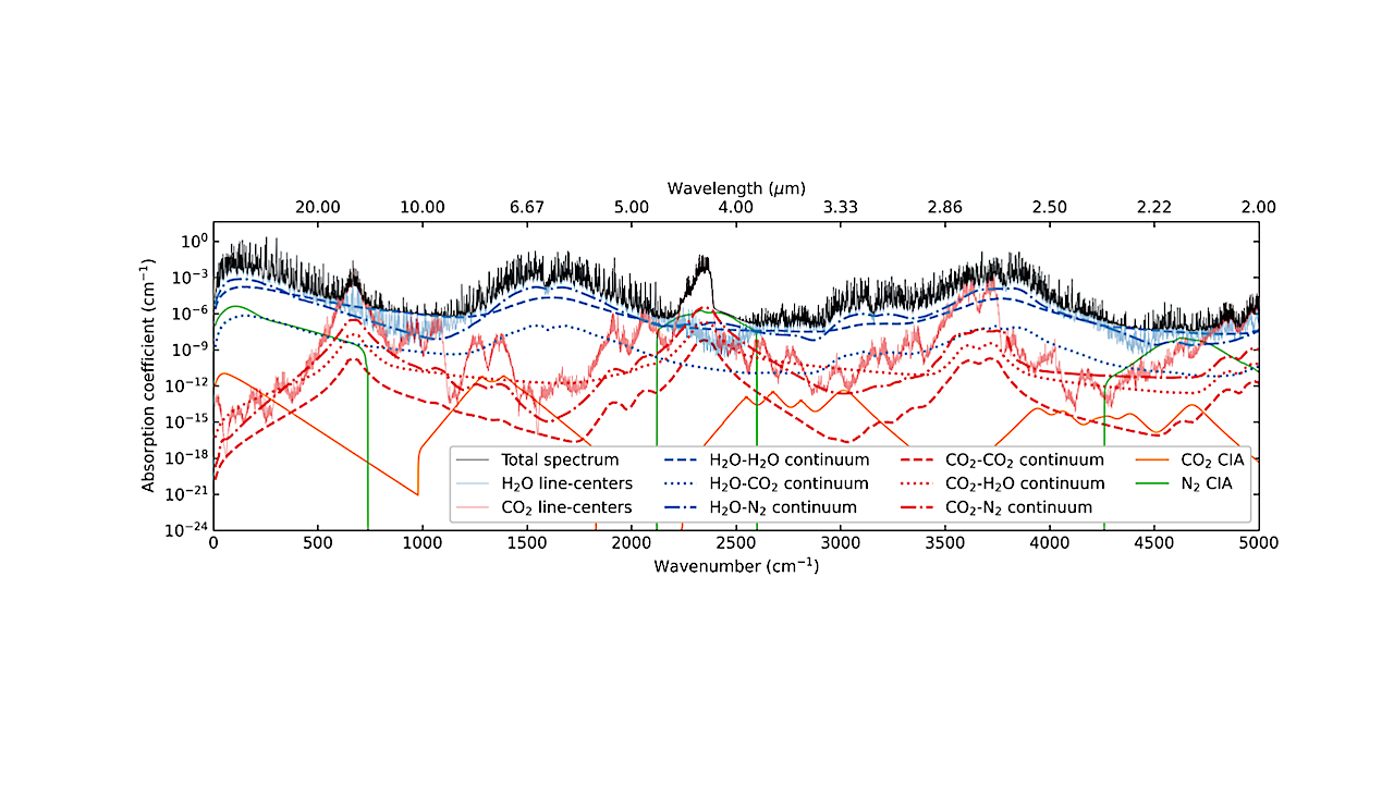 SpeCT: A state-of-the-art Tool To Calculate Correlated-k Tables And Continua Of CO2-H2O-N2 Gas Mixtures