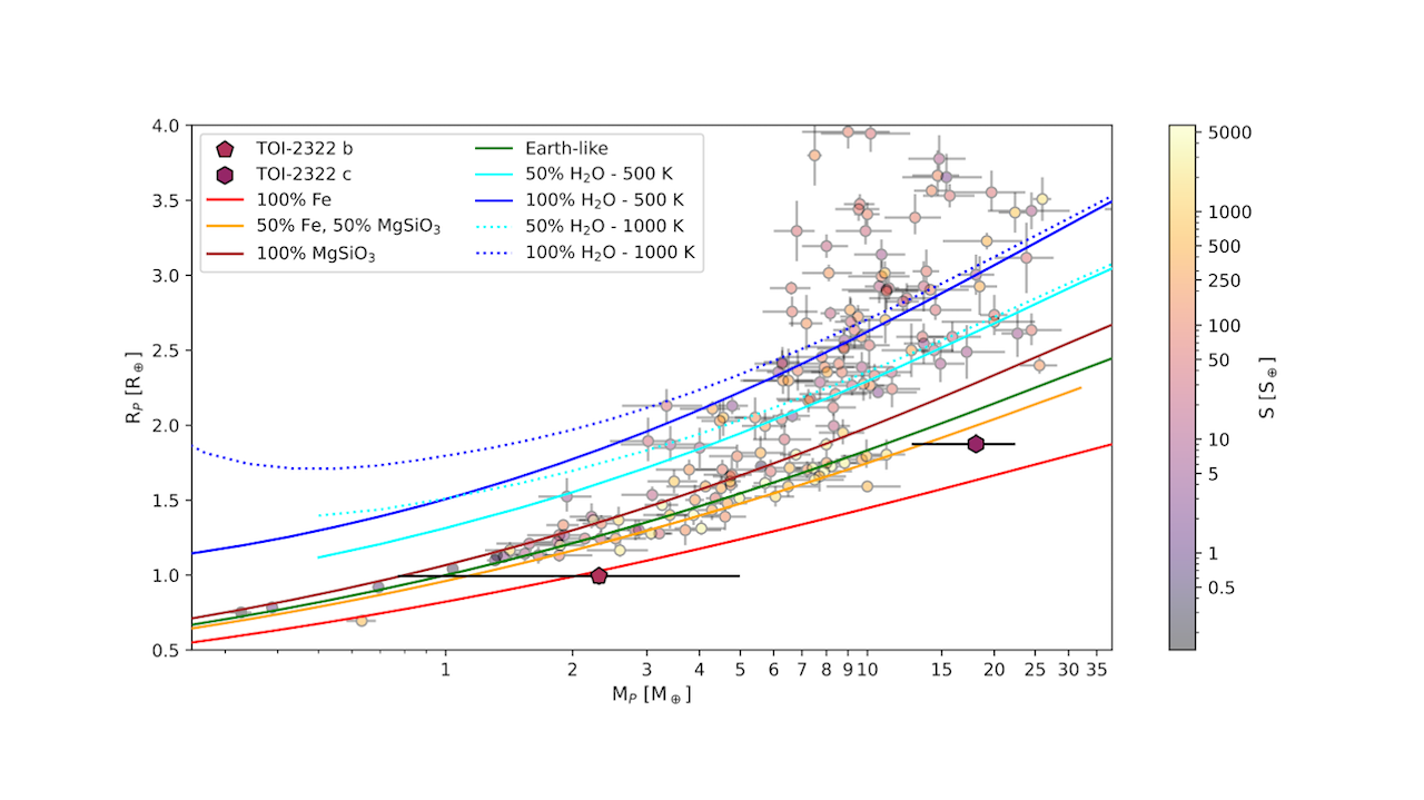 TOI-2322: Two Transiting Rocky Planets Close To The Stellar Rotation Period And Its First Harmonic