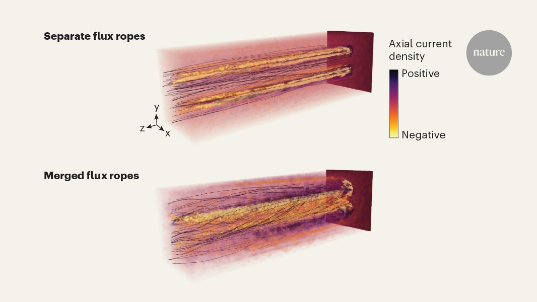 Merging of magnetic plasma ‘flux ropes’ is driven by turbulence