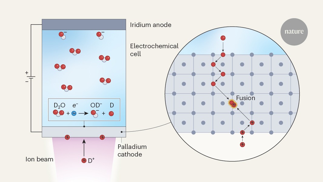 Low-energy nuclear fusion boosted by electrochemistry