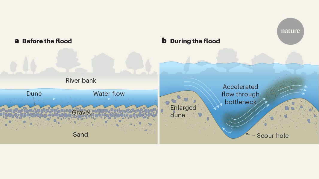 Impact of catastrophic flood might have been exacerbated by river-management programme