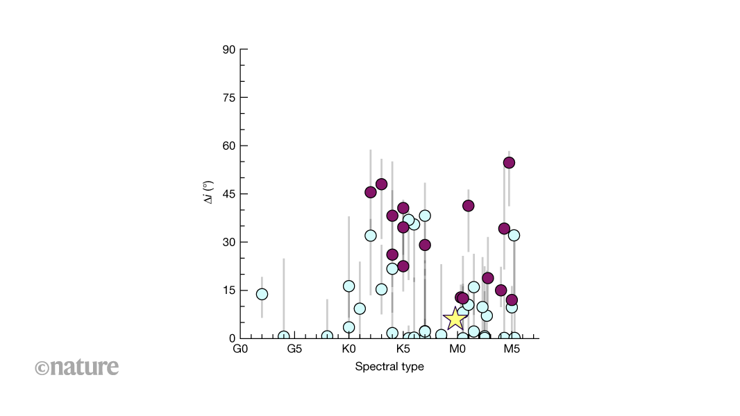 Many planets might be born with orbits misaligned from the spin of their stars