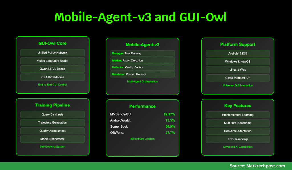Alibaba Qwen Team Releases Mobile-Agent-v3 and GUI-Owl: Next-Generation Multi-Agent Framework for GUI Automation