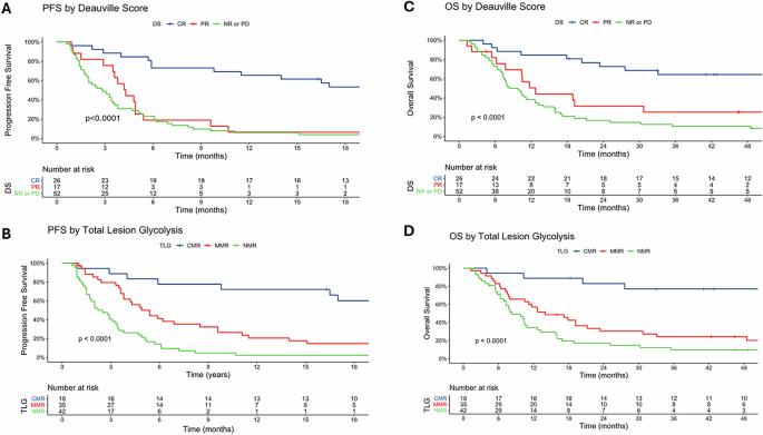 Refining PET-based response in extramedullary multiple myeloma using total lesion glycolysis