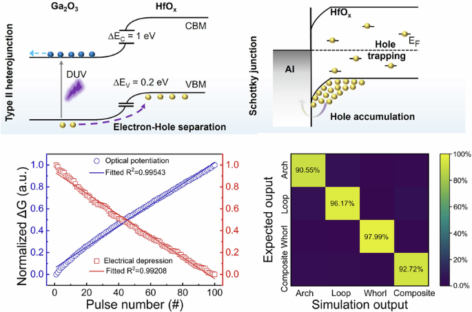 Ultra-highly linear Ga2O3-based cascade heterojunctions optoelectronic synapse with thousands of conductance states for neuromorphic visual system