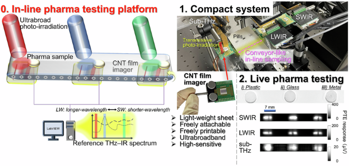 In-line multi-wavelength non-destructive pharma quality monitoring with ultrabroadband carbon nanotubes photo-thermoelectric imaging scanners