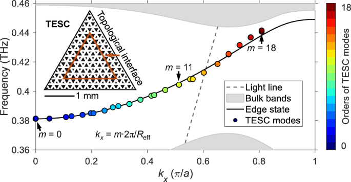 On-chip topological edge state cavities