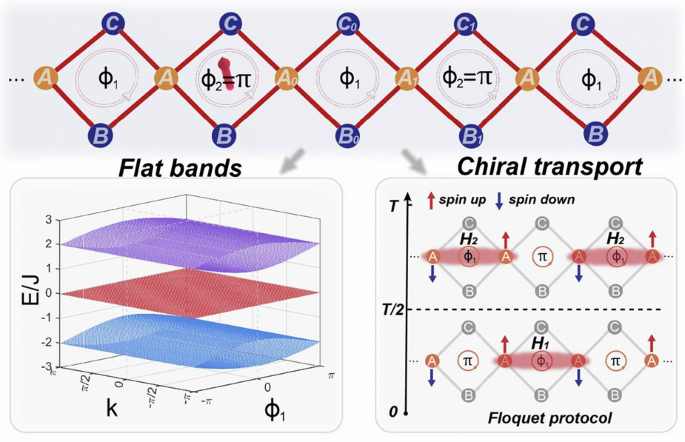 Engineering topological chiral transport in a flat-band lattice of ultracold atoms