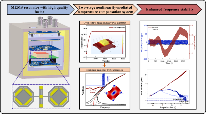 An ultra-stable MEMS resonator with ±14 ppb frequency stability realized by nonlinearity-mediated drift suppression