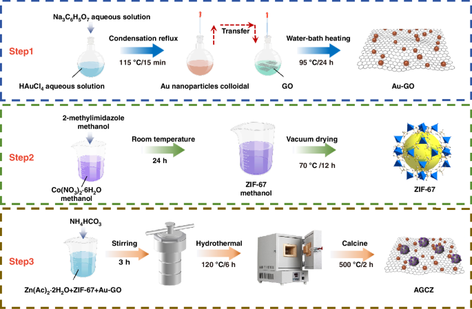 A high selectivity and low detection limit carbon monoxide sensor based on Au-GO/Co-ZnO composite material