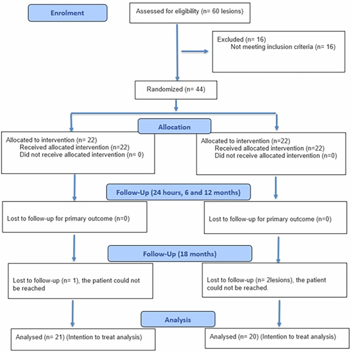 Performance of nitric acid and mineral enriched system versus phosphoric acid and universal adhesive in cervical carious lesions: a randomized clinical trial