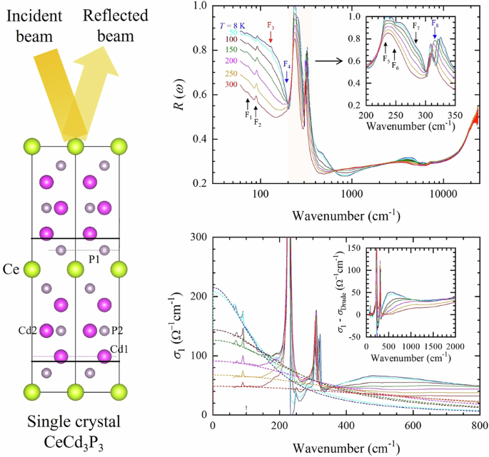 Optical properties of RCd3P3 (R: Ce or La) compounds: insulator–metal transition induced by displacement of atoms in the unit cell