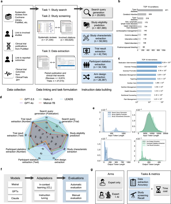 A foundation model for human-AI collaboration in medical literature mining