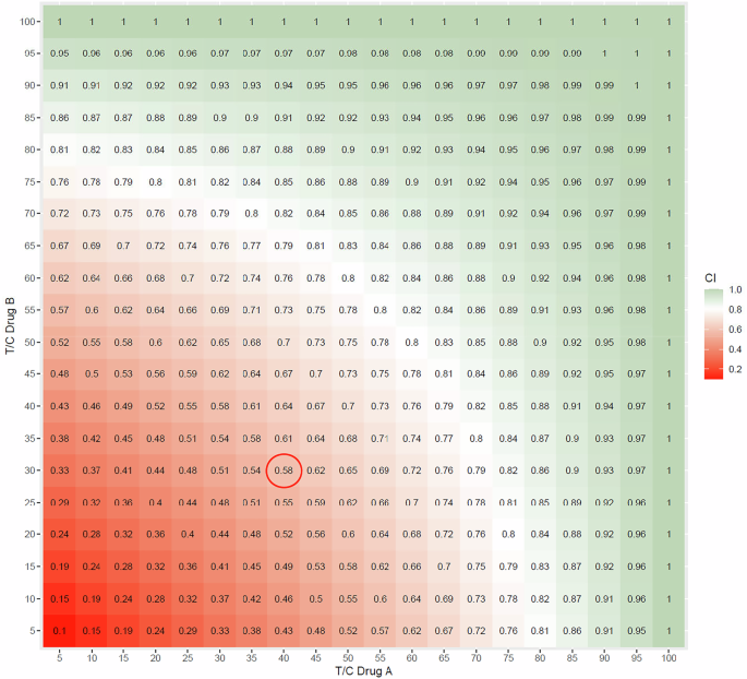 Reanalysis of in vivo drug synergy validation study rules out synergy in most cases