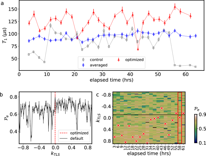 Error mitigation with stabilized noise in superconducting quantum processors