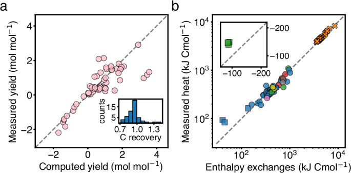 Thermodynamic dissipation constrains metabolic versatility of unicellular growth