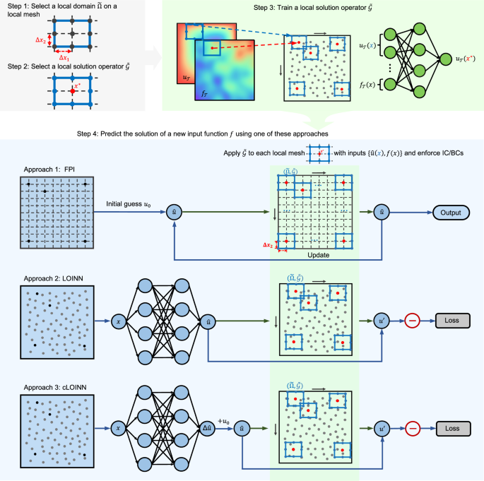 One-shot learning for solution operators of partial differential equations