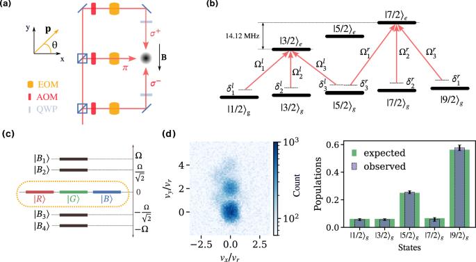 Experimental realization of a SU(3) color-orbit coupling in an ultracold gas
