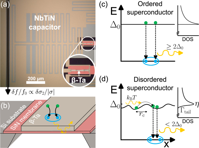 Recombination of localized quasiparticles in disordered superconductors