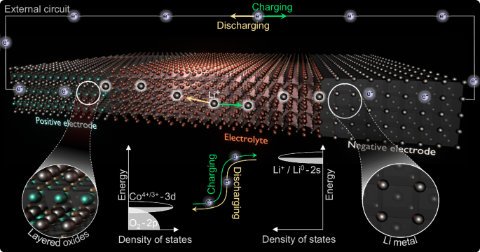 Magnetic microscopy for operando imaging of battery dynamics