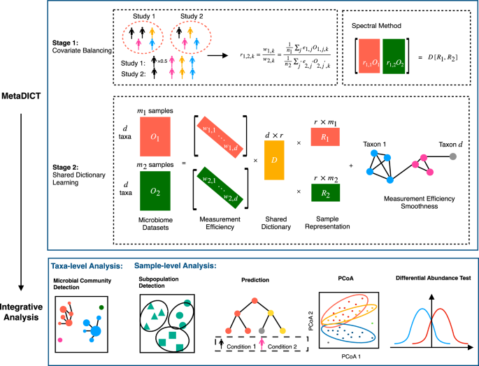 Microbiome data integration via shared dictionary learning