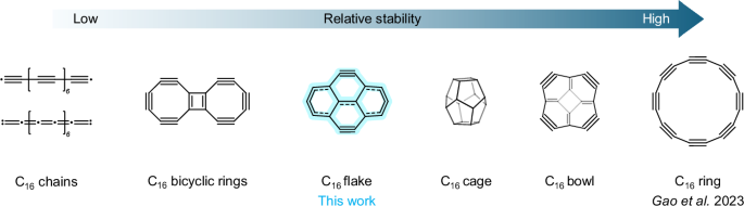 An sp-sp2-hybridized molecular carbon allotrope C16 flake