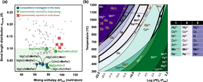 Thermodynamics-inspired high-entropy oxide synthesis | Nature Communications