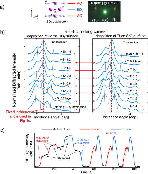 A universal method for in situ control of stoichiometry and termination of epitaxial perovskite films