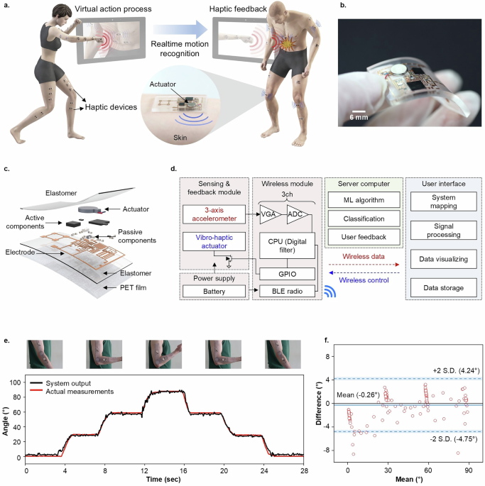 Wearable interactive full-body motion tracking and haptic feedback network systems with deep learning