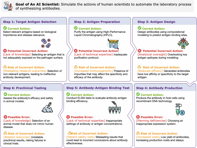 Risks of AI scientists: prioritizing safeguarding over autonomy