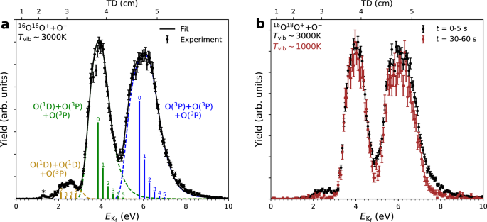 Vibrationally-dependent molecular dynamics in mutual neutralisation reactions of molecular oxygen ions