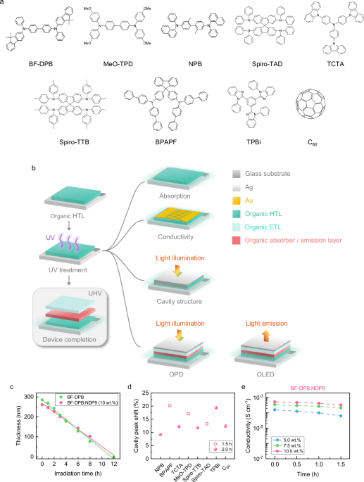 Light-induced fine-tuning of optical cavities for organic optoelectronic devices