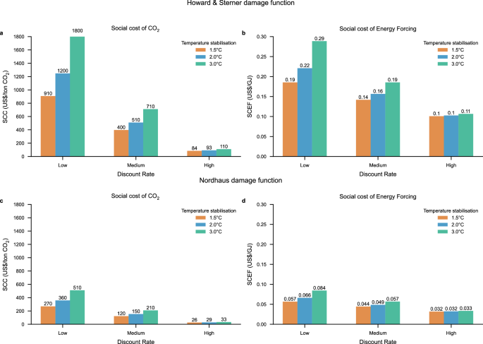 The social costs of aviation CO2 and contrail cirrus